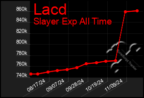 Total Graph of Lacd