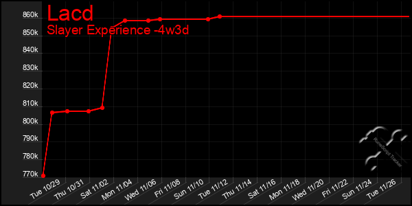 Last 31 Days Graph of Lacd