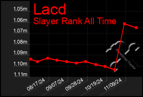 Total Graph of Lacd