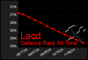 Total Graph of Lacd