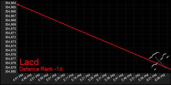 Last 24 Hours Graph of Lacd