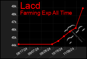 Total Graph of Lacd