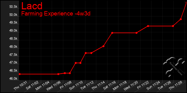 Last 31 Days Graph of Lacd