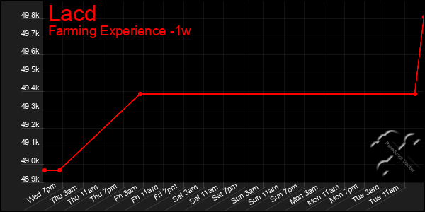 Last 7 Days Graph of Lacd