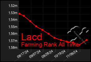 Total Graph of Lacd