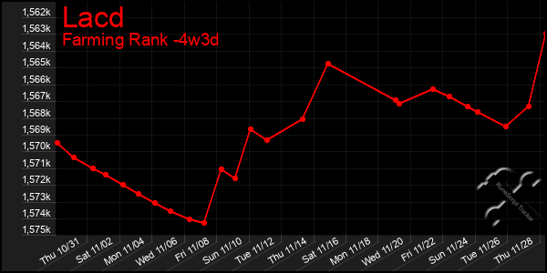 Last 31 Days Graph of Lacd