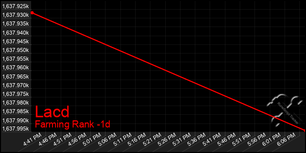 Last 24 Hours Graph of Lacd