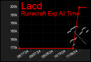 Total Graph of Lacd