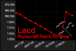 Total Graph of Lacd