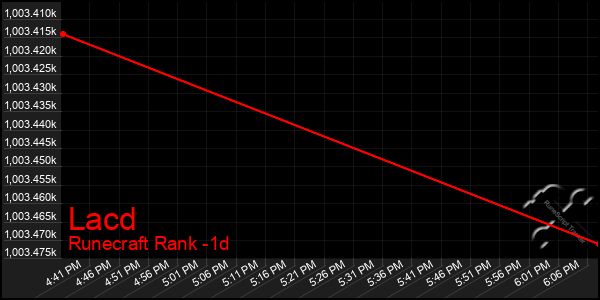 Last 24 Hours Graph of Lacd