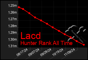 Total Graph of Lacd