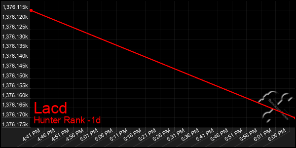 Last 24 Hours Graph of Lacd