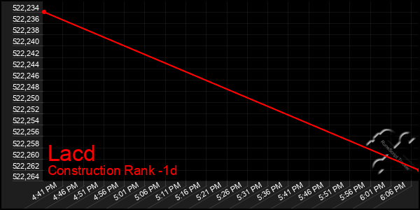 Last 24 Hours Graph of Lacd