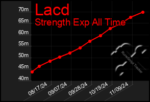 Total Graph of Lacd