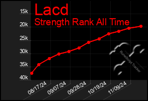 Total Graph of Lacd