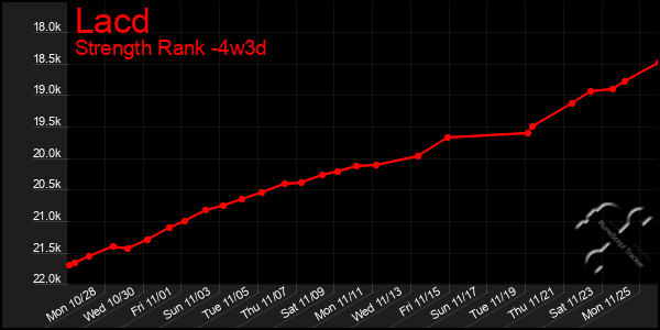 Last 31 Days Graph of Lacd