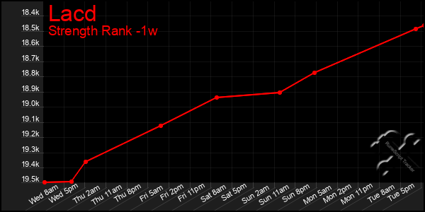 Last 7 Days Graph of Lacd