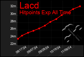 Total Graph of Lacd