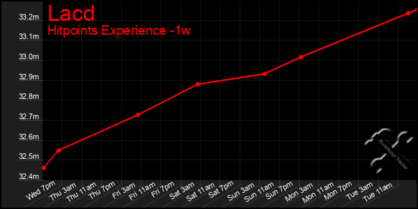 Last 7 Days Graph of Lacd