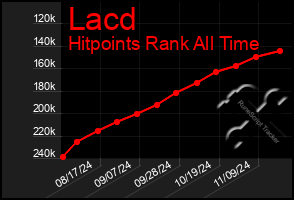 Total Graph of Lacd