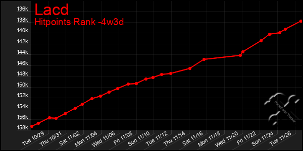 Last 31 Days Graph of Lacd