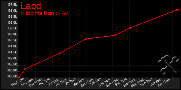 Last 7 Days Graph of Lacd