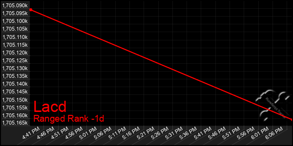 Last 24 Hours Graph of Lacd