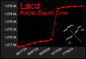 Total Graph of Lacd