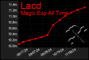 Total Graph of Lacd