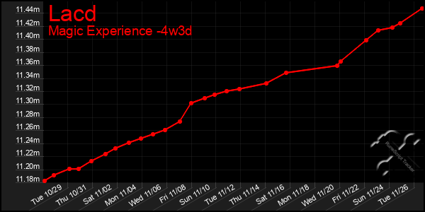 Last 31 Days Graph of Lacd