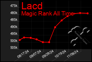 Total Graph of Lacd