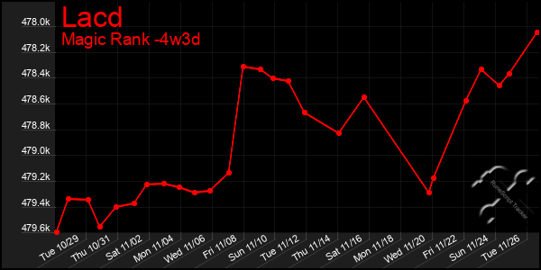 Last 31 Days Graph of Lacd