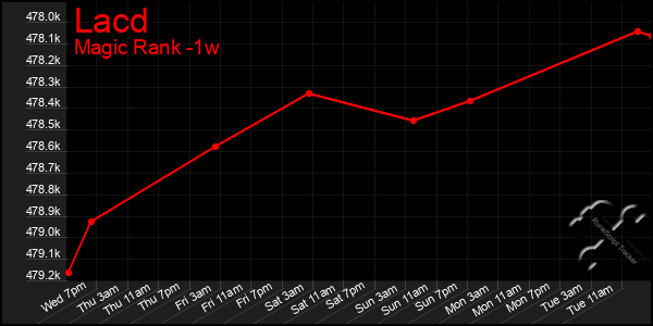 Last 7 Days Graph of Lacd