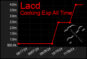 Total Graph of Lacd