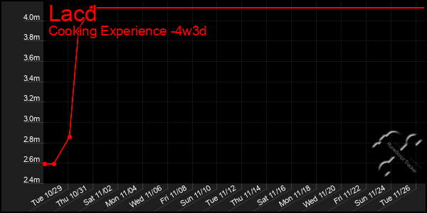 Last 31 Days Graph of Lacd