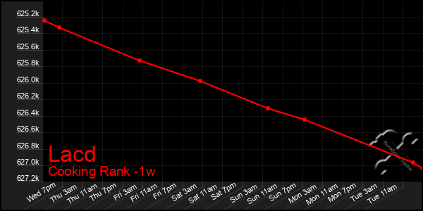 Last 7 Days Graph of Lacd