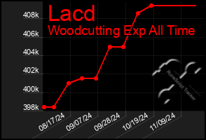 Total Graph of Lacd