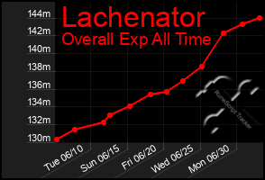 Total Graph of Lachenator