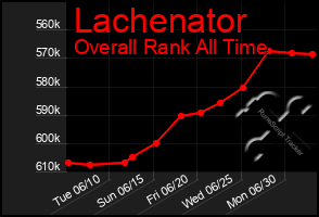 Total Graph of Lachenator
