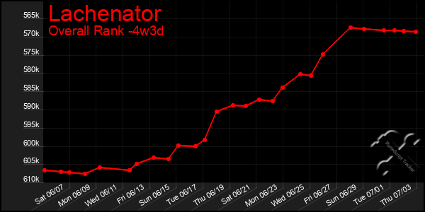 Last 31 Days Graph of Lachenator