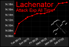 Total Graph of Lachenator