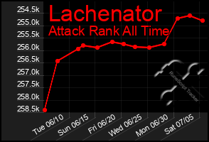 Total Graph of Lachenator