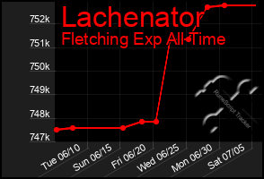 Total Graph of Lachenator