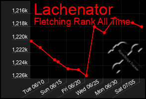 Total Graph of Lachenator