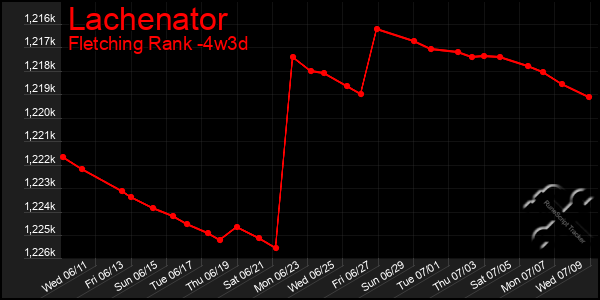 Last 31 Days Graph of Lachenator