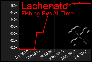 Total Graph of Lachenator