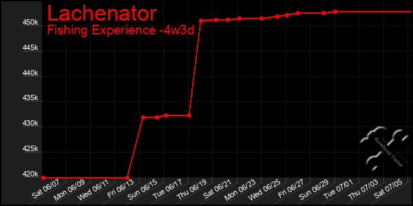 Last 31 Days Graph of Lachenator