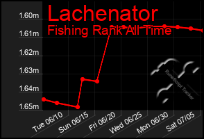 Total Graph of Lachenator