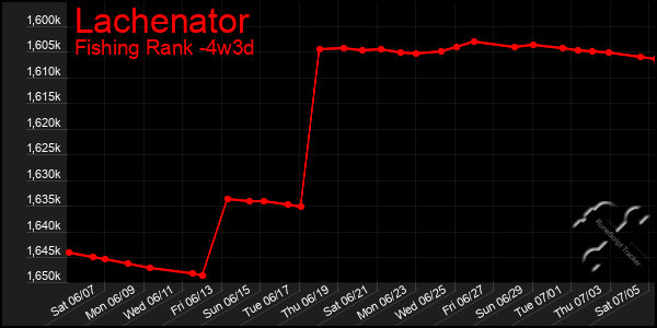 Last 31 Days Graph of Lachenator