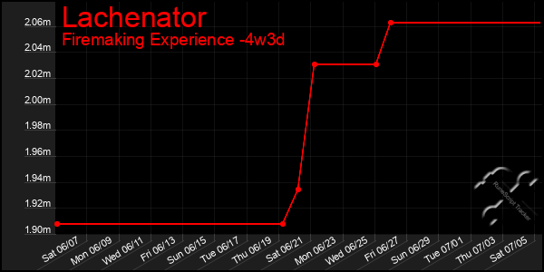 Last 31 Days Graph of Lachenator